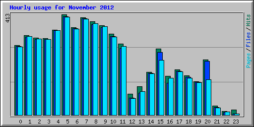 Hourly usage for November 2012