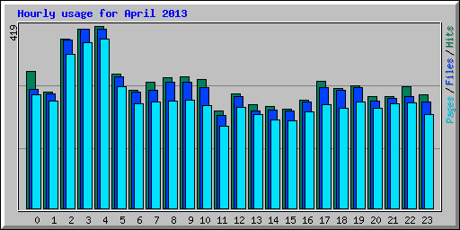 Hourly usage for April 2013