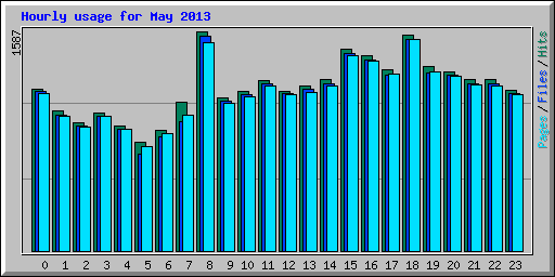 Hourly usage for May 2013