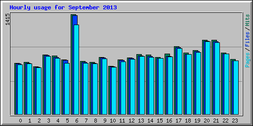 Hourly usage for September 2013