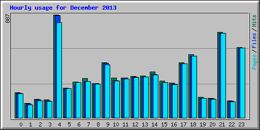 Hourly usage for December 2013