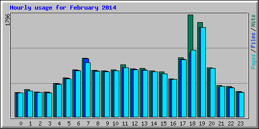 Hourly usage for February 2014