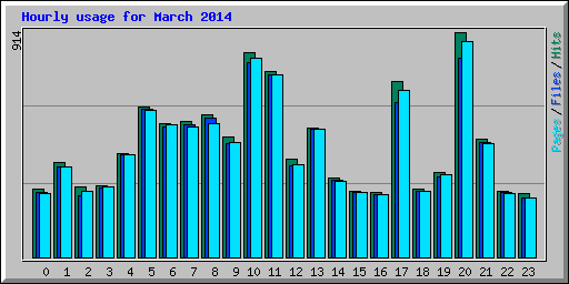 Hourly usage for March 2014