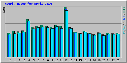 Hourly usage for April 2014