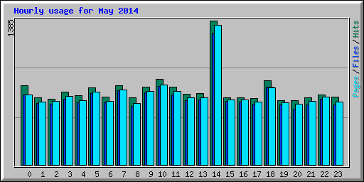 Hourly usage for May 2014