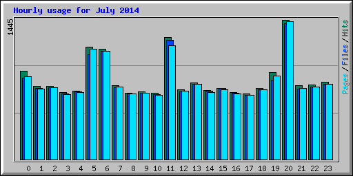Hourly usage for July 2014