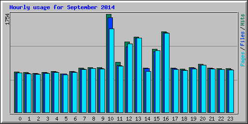 Hourly usage for September 2014