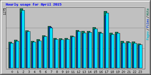 Hourly usage for April 2015