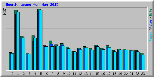 Hourly usage for May 2015