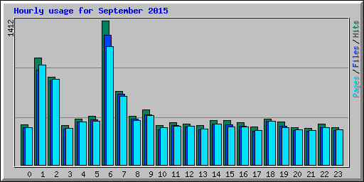 Hourly usage for September 2015