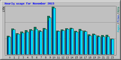 Hourly usage for November 2015