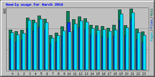 Hourly usage for March 2016