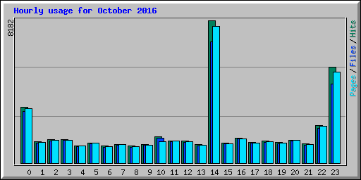 Hourly usage for October 2016