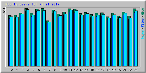 Hourly usage for April 2017