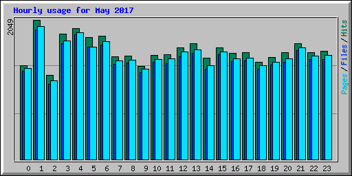 Hourly usage for May 2017