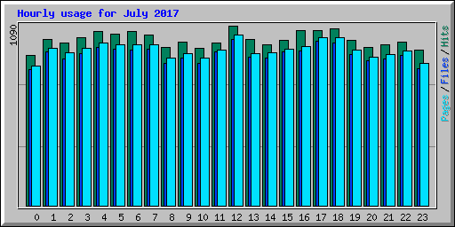 Hourly usage for July 2017