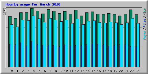 Hourly usage for March 2018