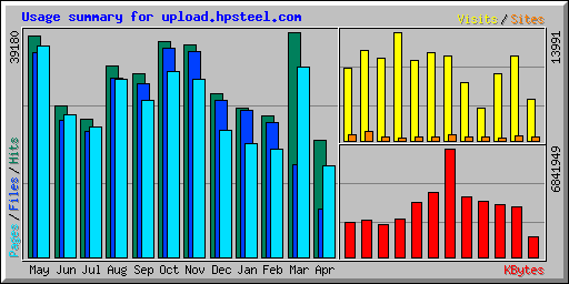 Usage summary for upload.hpsteel.com